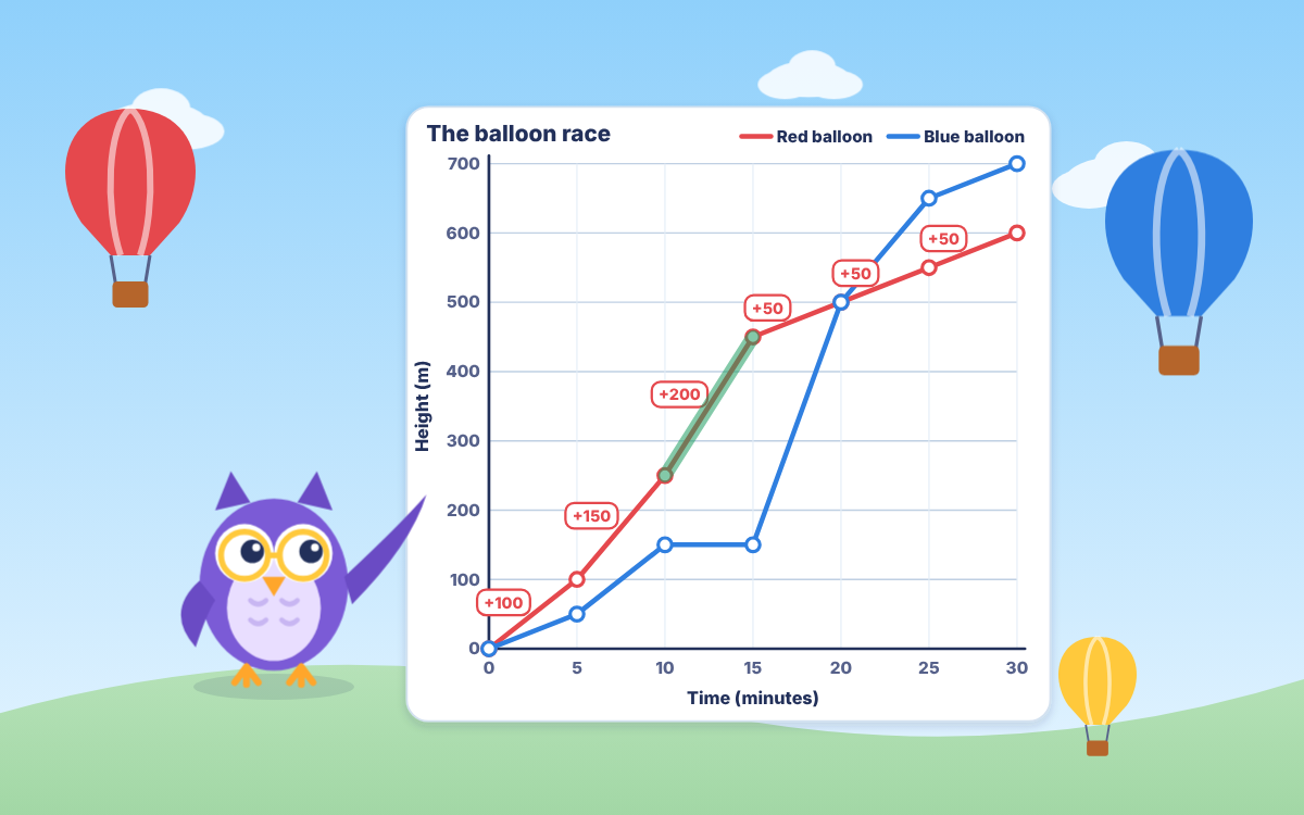 Line Graphs: Read, Compare and Solve at Skyline Station