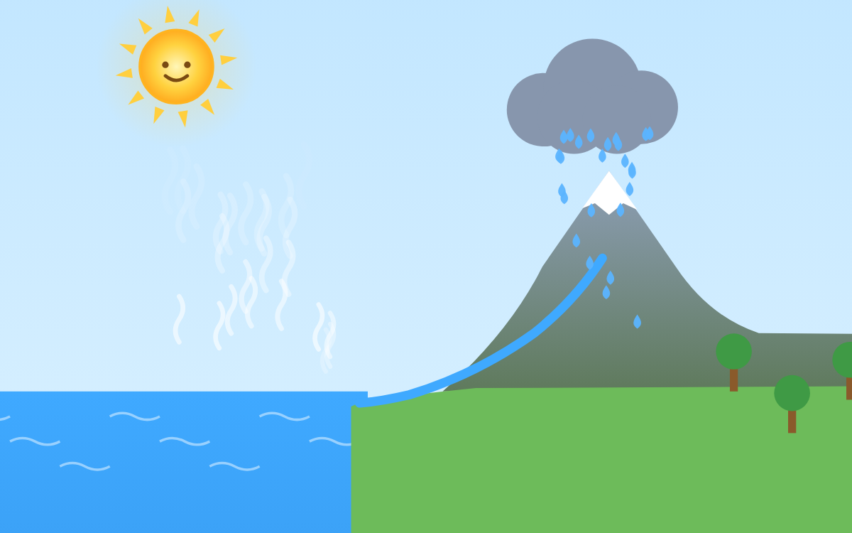 Melting, Freezing and Evaporation: Heat It, Cool It!